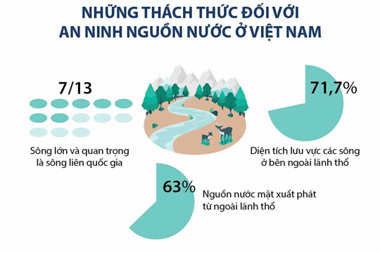 Những thách thức đối với an ninh nguồn nước ở Việt Nam