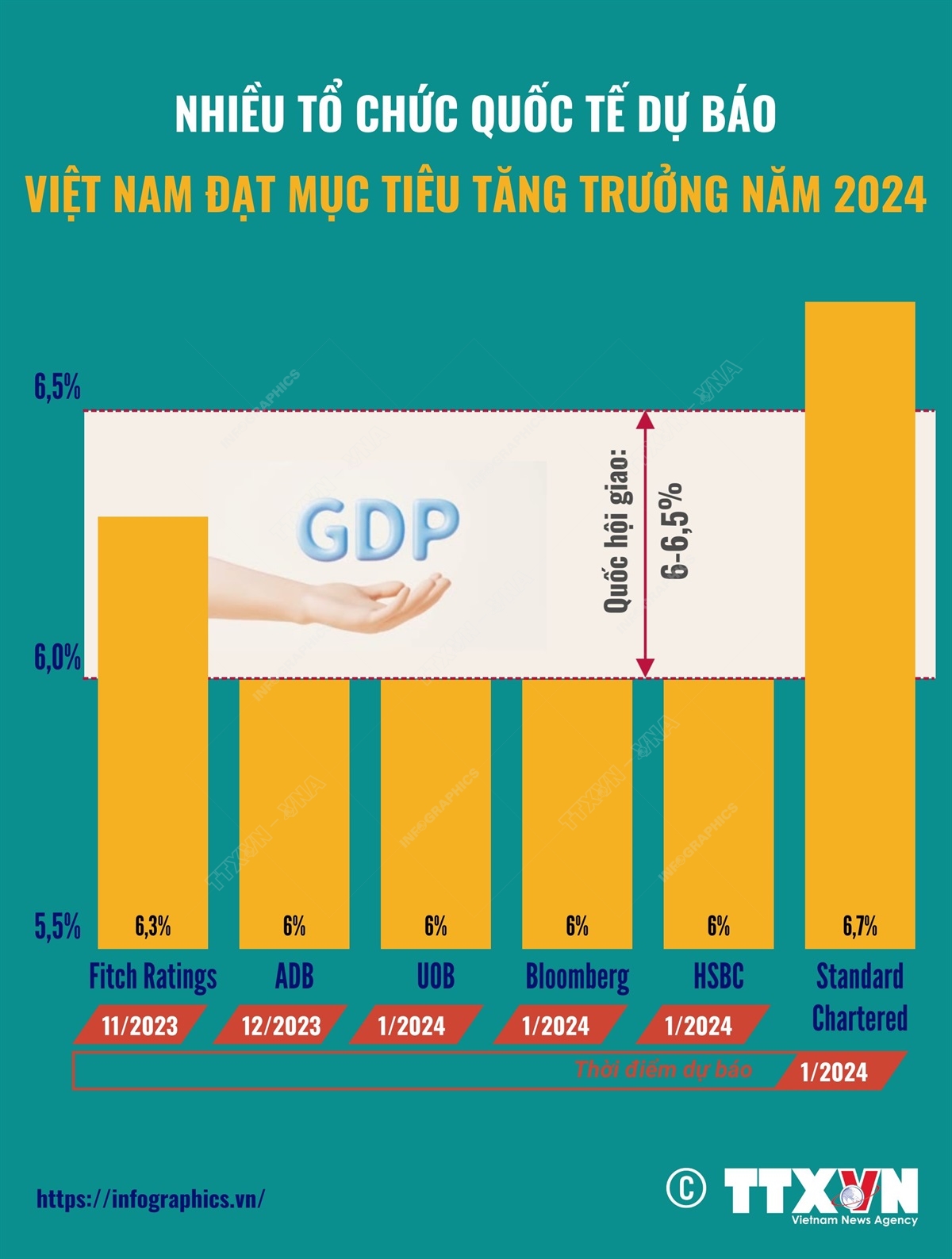 Nhiều tổ chức quốc tế dự báo Việt Nam đạt mục tiêu tăng trưởng năm 2024