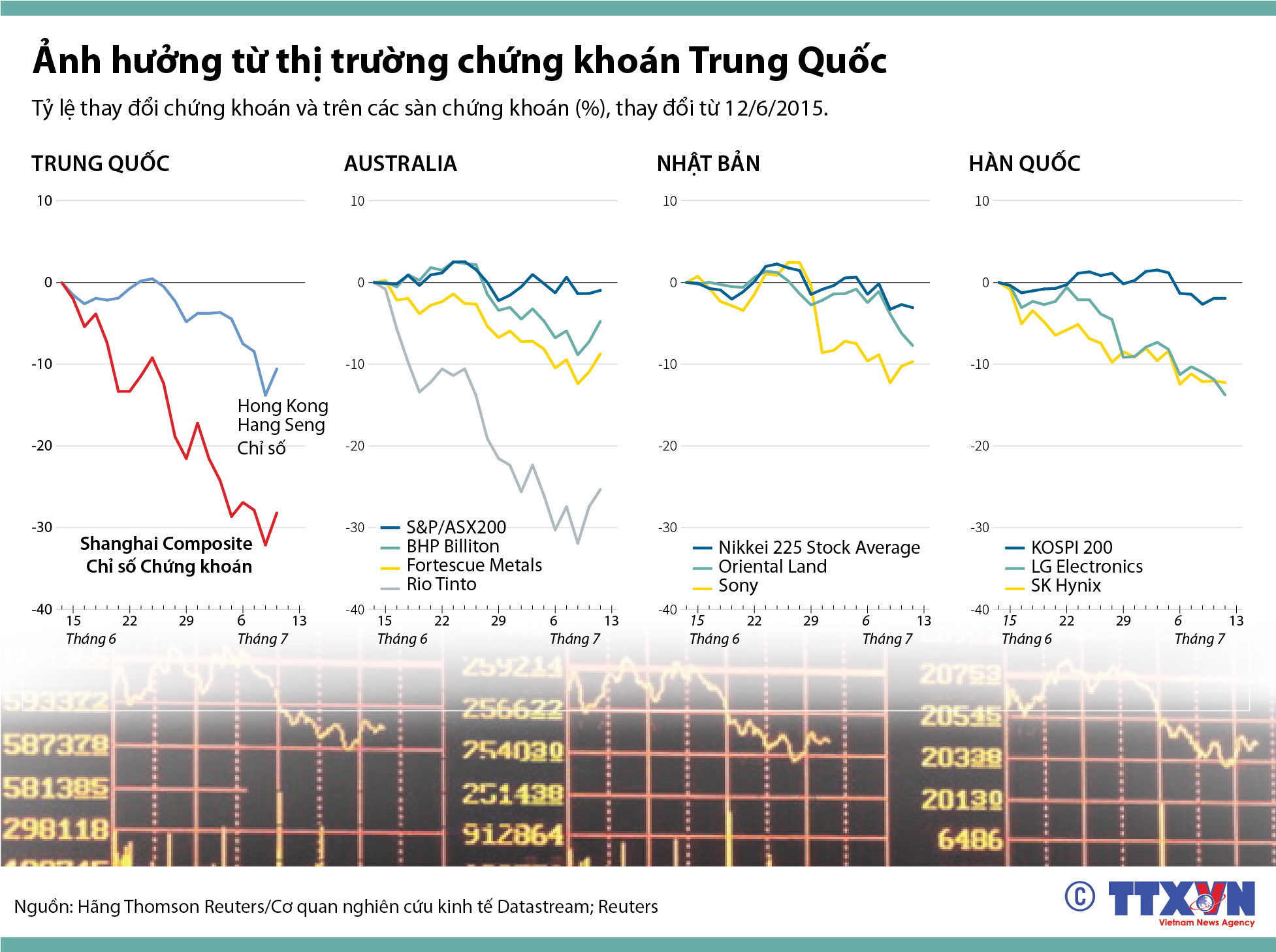 Ảnh hưởng từ thị trường chứng khoán Trung Quốc