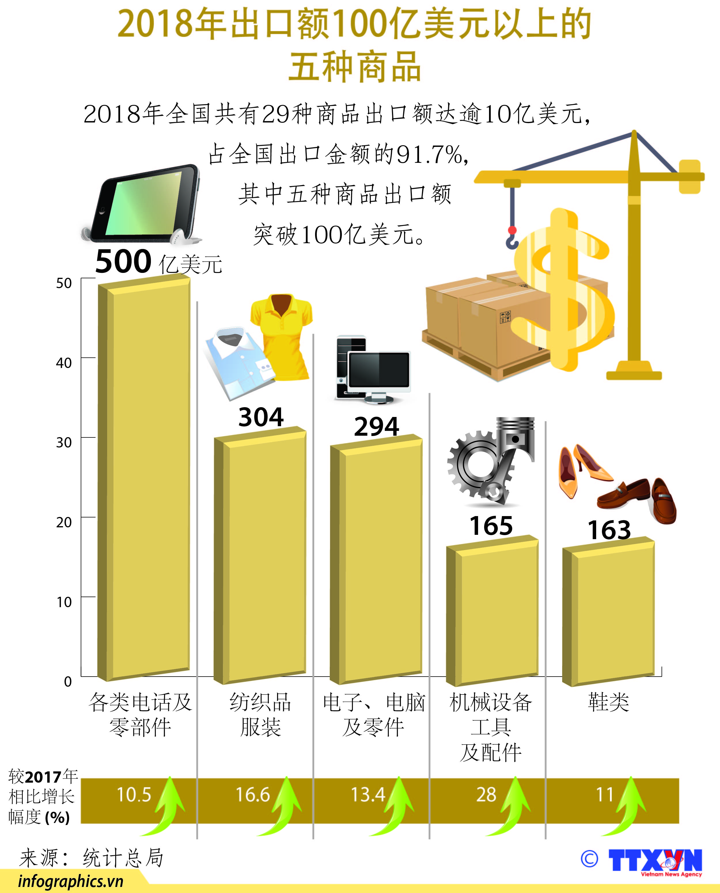 2018年出口额100亿美元以上的五种商品