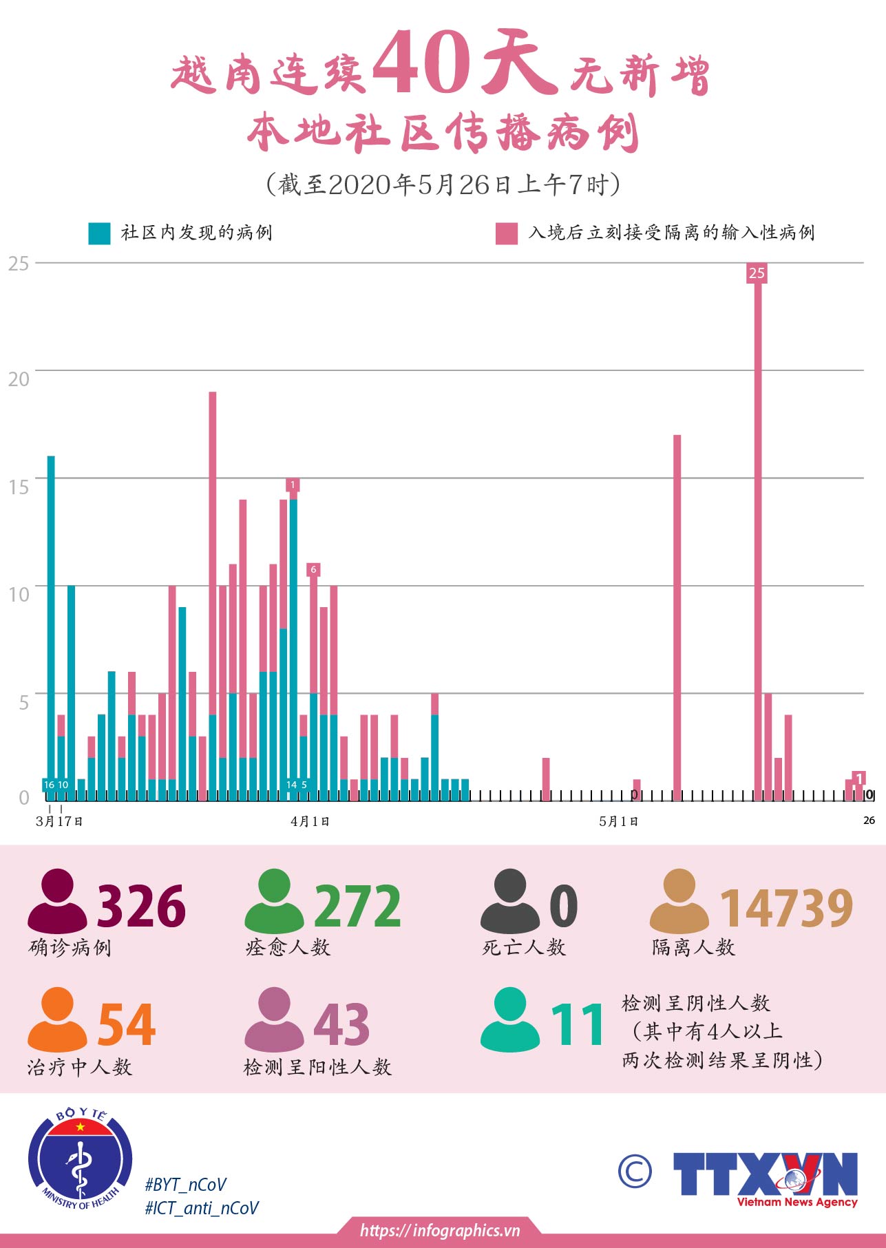 越南连续40天无新增本地社区传播病例