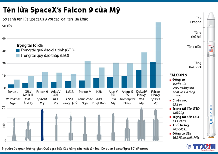 Tên lửa SpaceX’s Falcon 9 của Mỹ