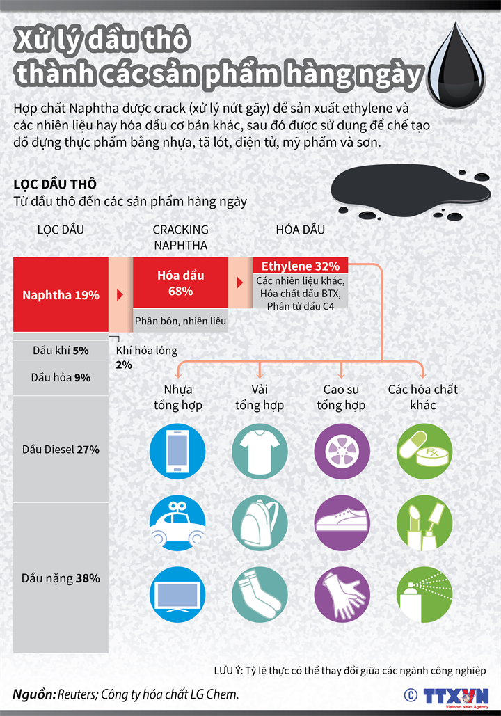 Xử lý dầu thô thành các sản phẩm hàng ngày