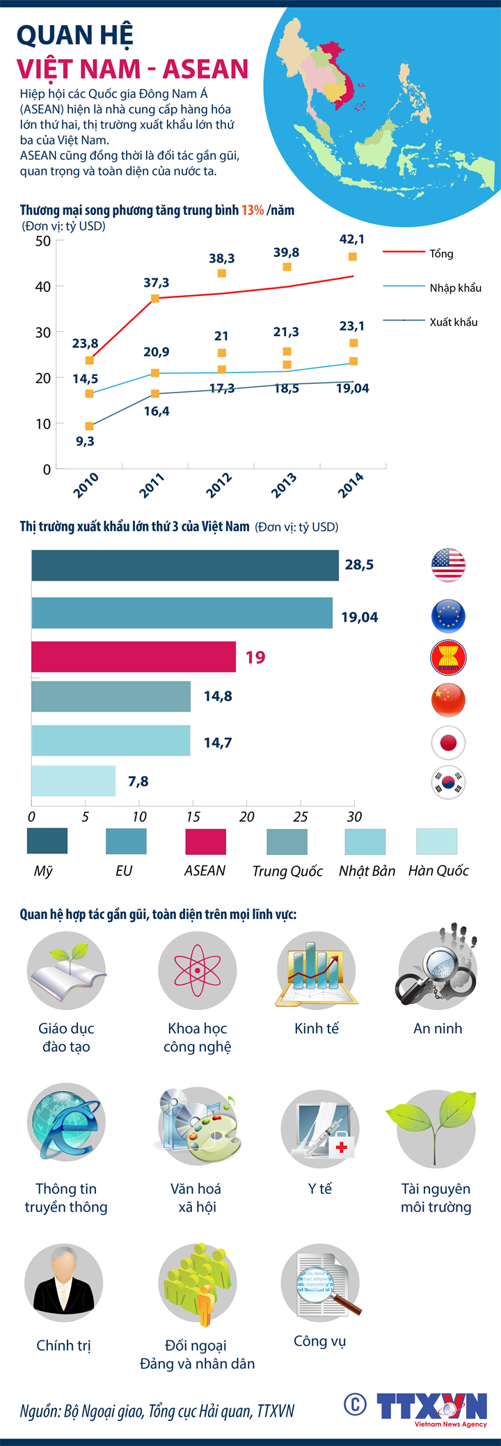 Quan hệ Việt Nam - ASEAN