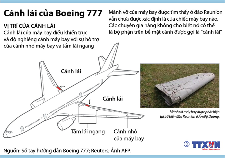 Cánh lái của máy bay Boeing 777