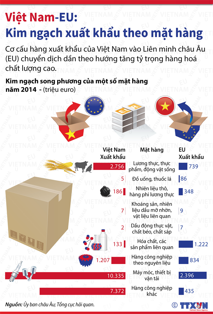 Việt Nam-EU: Kim ngạch xuất khẩu theo mặt hàng