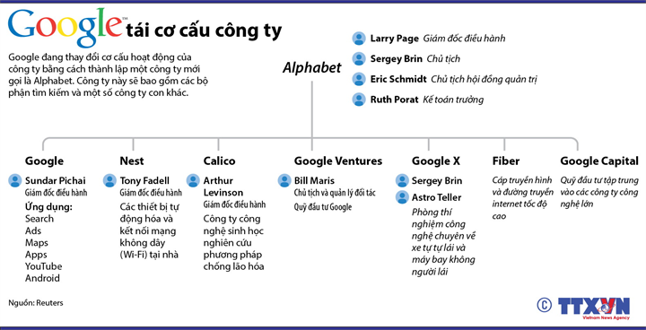 Google tái cơ cấu công ty