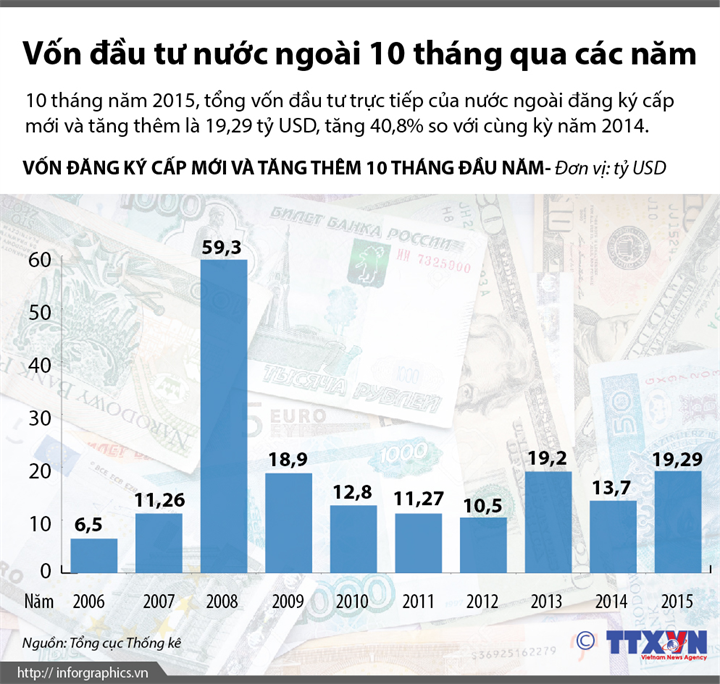 Vốn đầu tư nước ngoài 10 tháng qua các năm