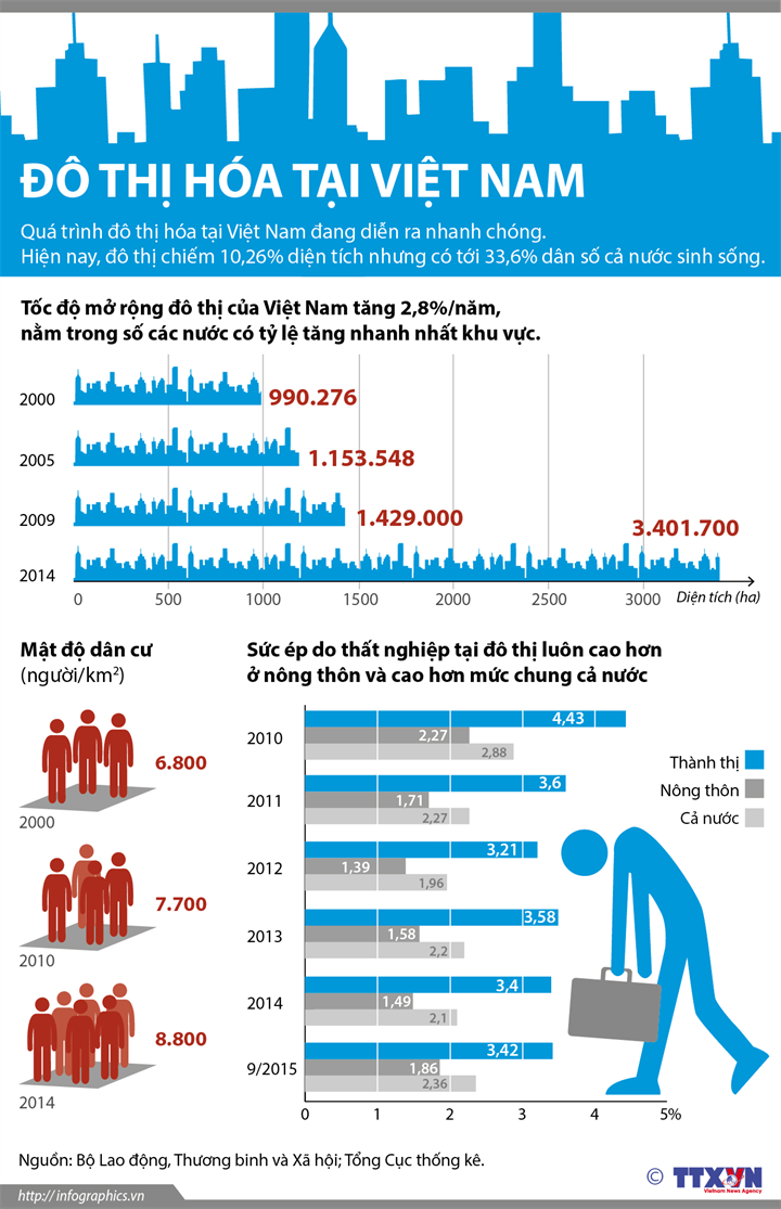 Đô thị hóa ở Việt Nam