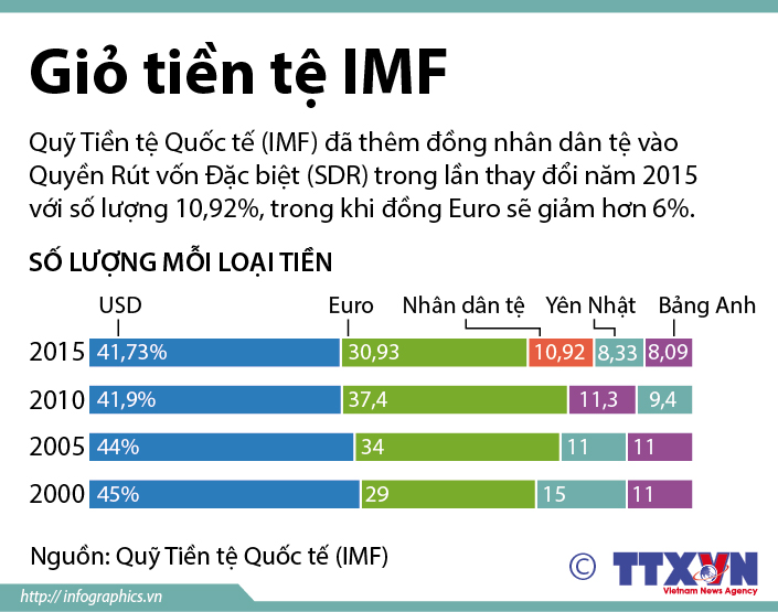 Giỏ tiền tệ IMF