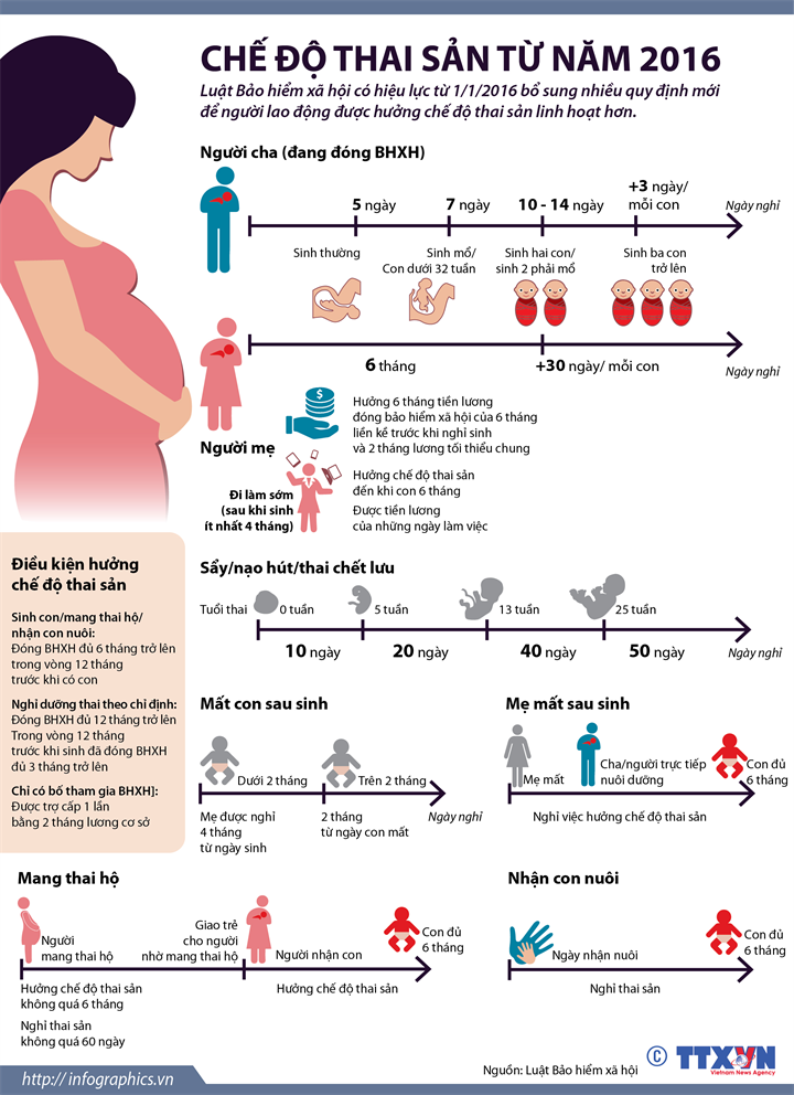 Chế độ thai sản từ năm 2016
