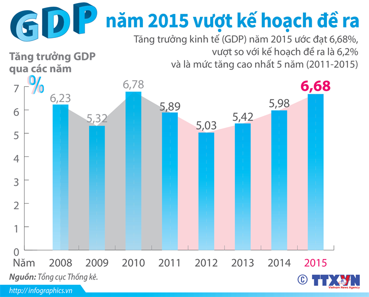 GDP của Việt Nam 8 năm qua