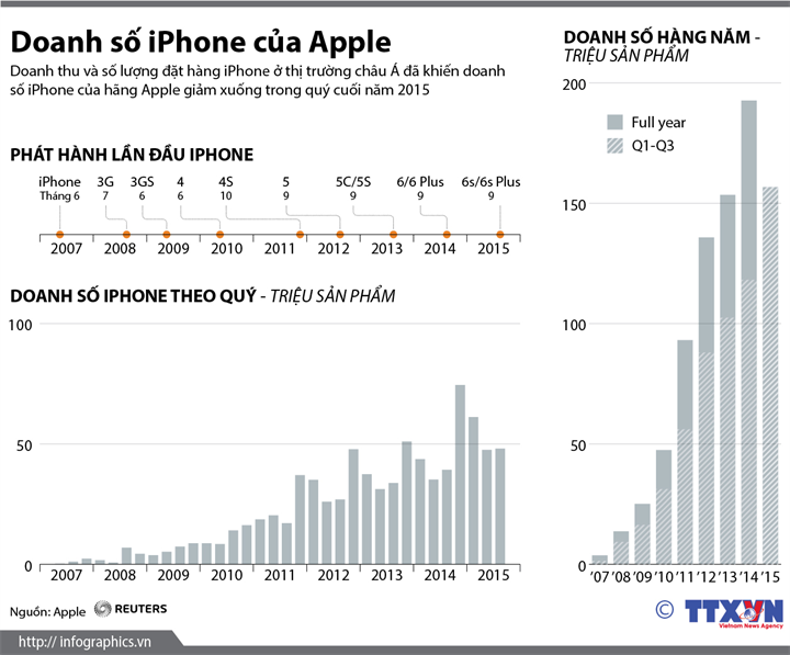 Doanh số iPhone của Apple 