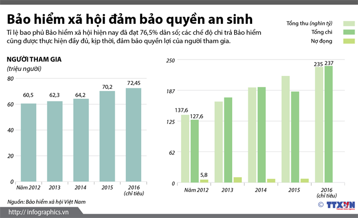 Bảo hiểm xã hội đảm bảo quyền an sinh