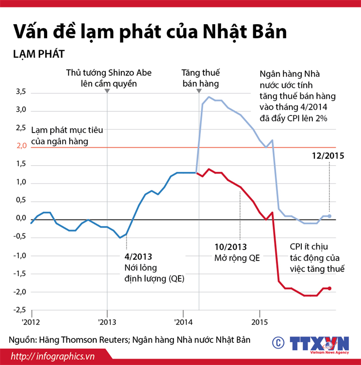 Vấn đề lạm phát của Nhật Bản