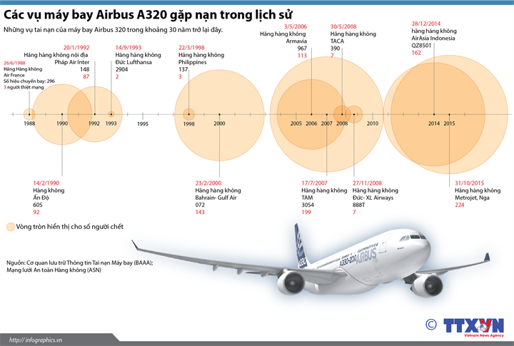 Các vụ máy bay Airbus A320 gặp nạn trong lịch sử