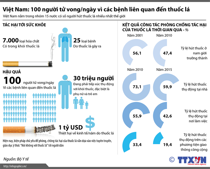 Việt Nam: 100 người tử vong/ngày vì các bệnh liên quan đến thuốc lá 