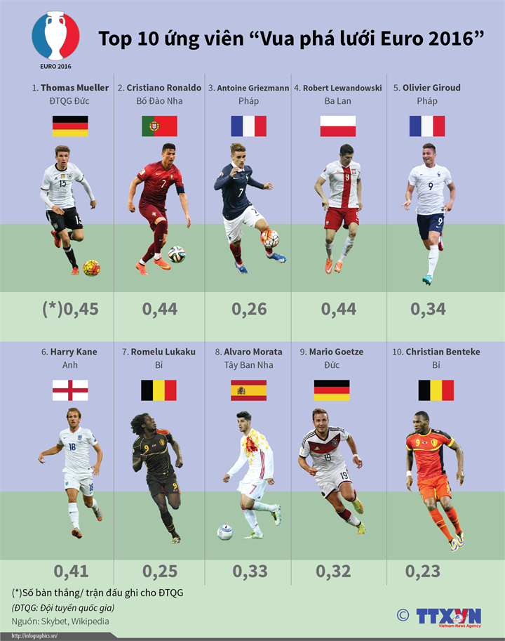 10 ứng viên “Vua phá lưới Euro 2016”