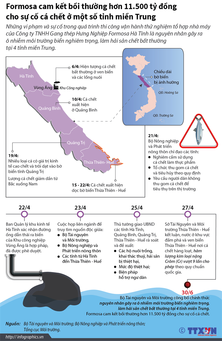 Formosa cam kết bồi thường hơn 11.500 tỉ đồng cho sự cố cá chết ở các tỉnh miền Trung