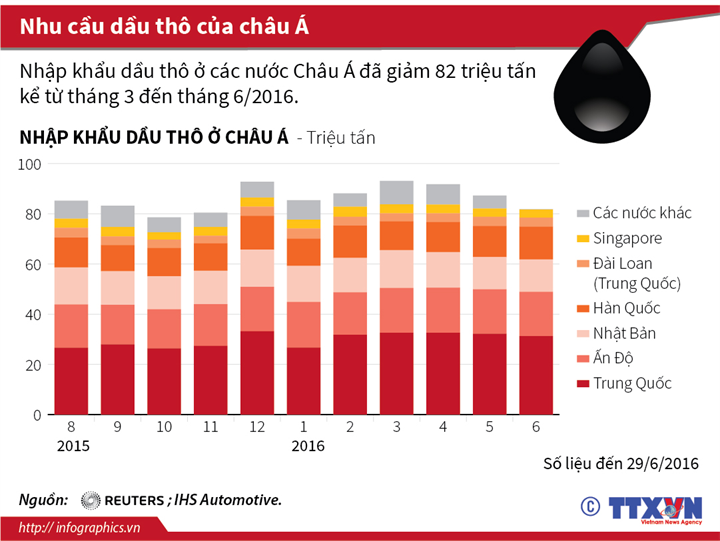 Nhu cầu dầu thô của châu Á