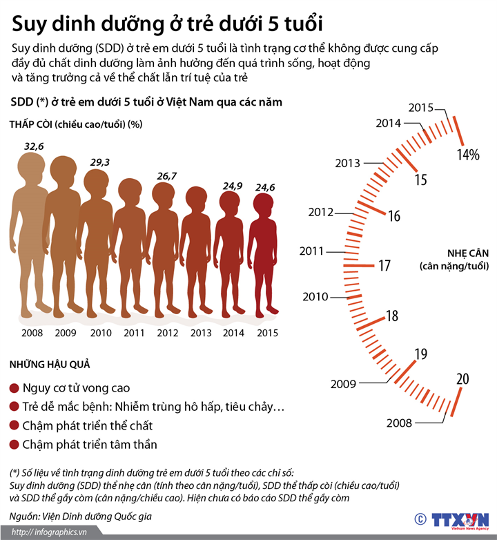 Suy dinh dưỡng ở trẻ em dưới 5 tuổi