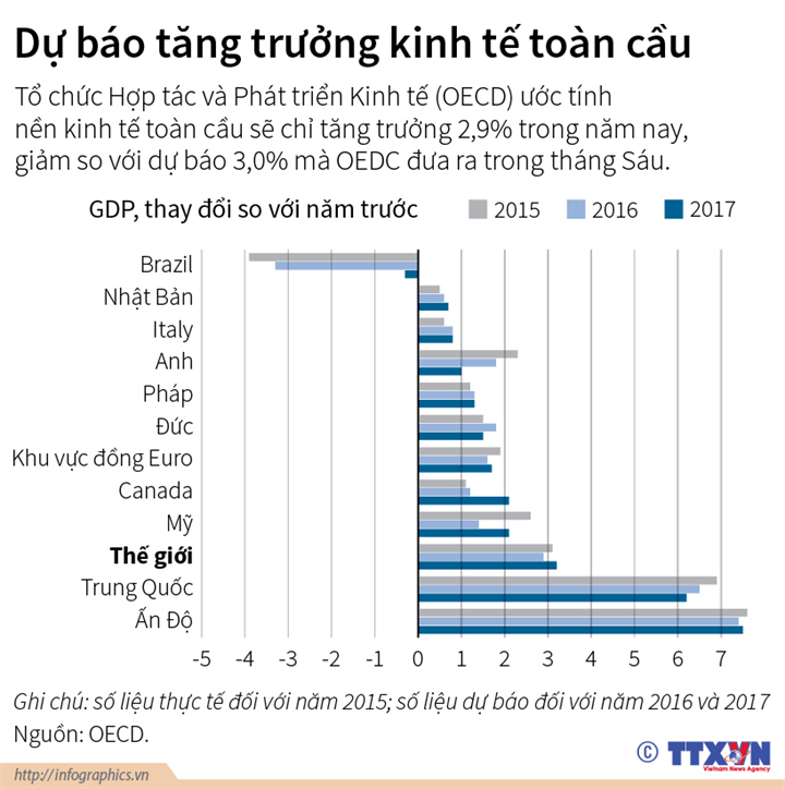 Kinh tế toàn cầu dự báo chỉ tăng trưởng 2,9% trong năm 2016