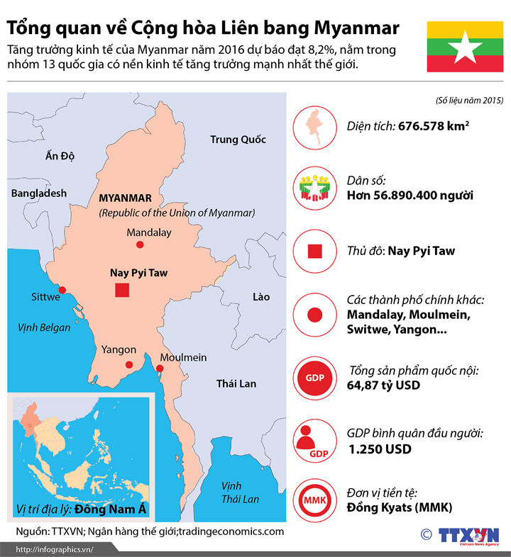 Tổng quan về Cộng hòa Liên bang Myanmar