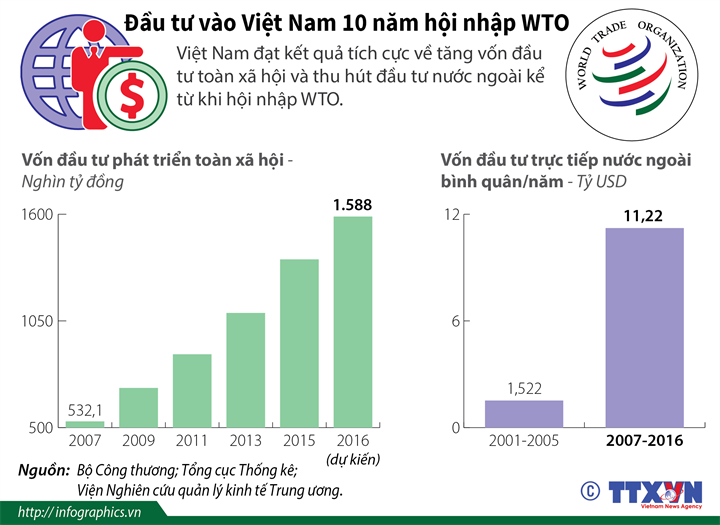 Đầu tư vào Việt Nam 10 năm hội nhập WTO