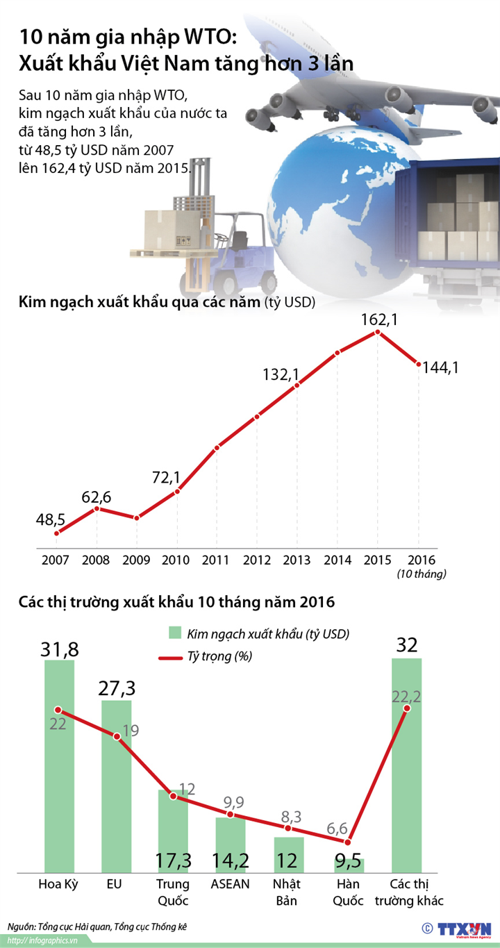 10 năm gia nhập WTO: Xuất khẩu Việt Nam tăng hơn 3 lần