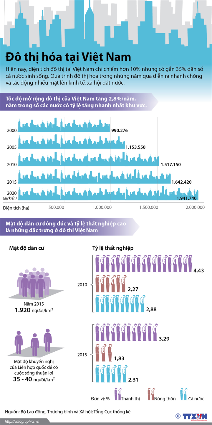 Đô thị hóa tại Việt Nam