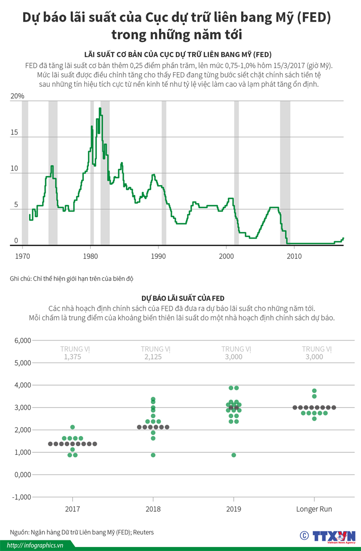 Dự báo lãi suất của Cục dự trữ liên bang Mỹ (FED) trong những năm tới  