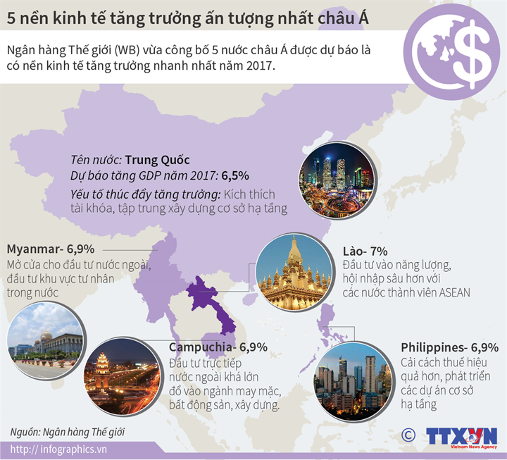 5 nền kinh tế tăng trưởng ấn tượng nhất châu Á