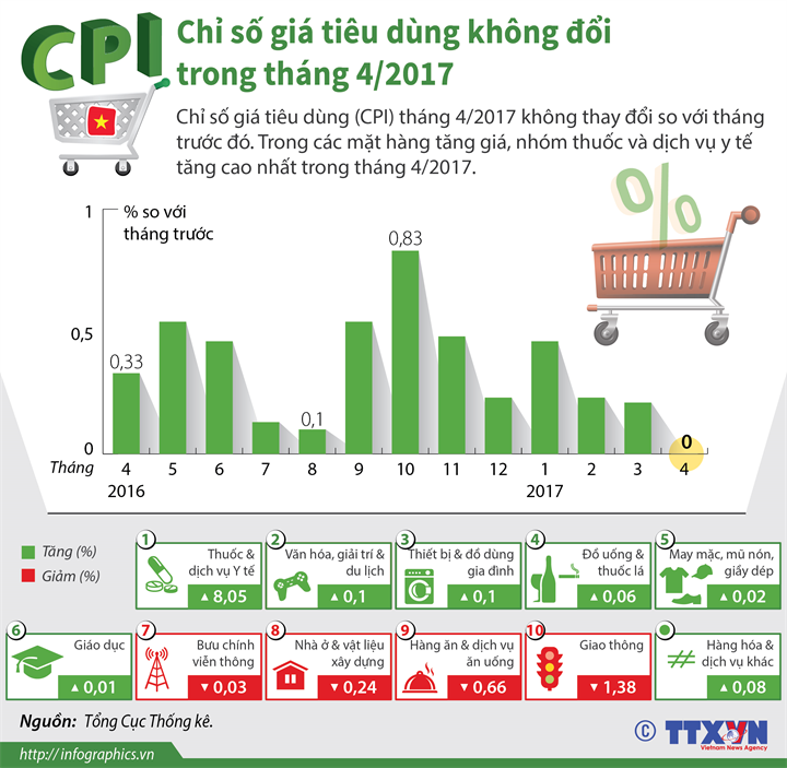 Chỉ số giá tiêu dùng không đổi trong tháng 4/2017