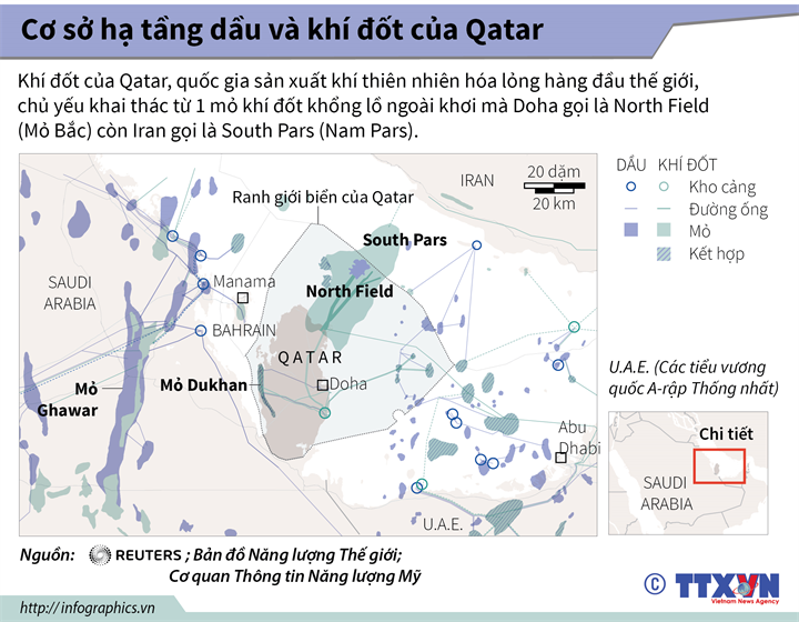 Cơ sở hạ tầng dầu và khí đốt của Qatar