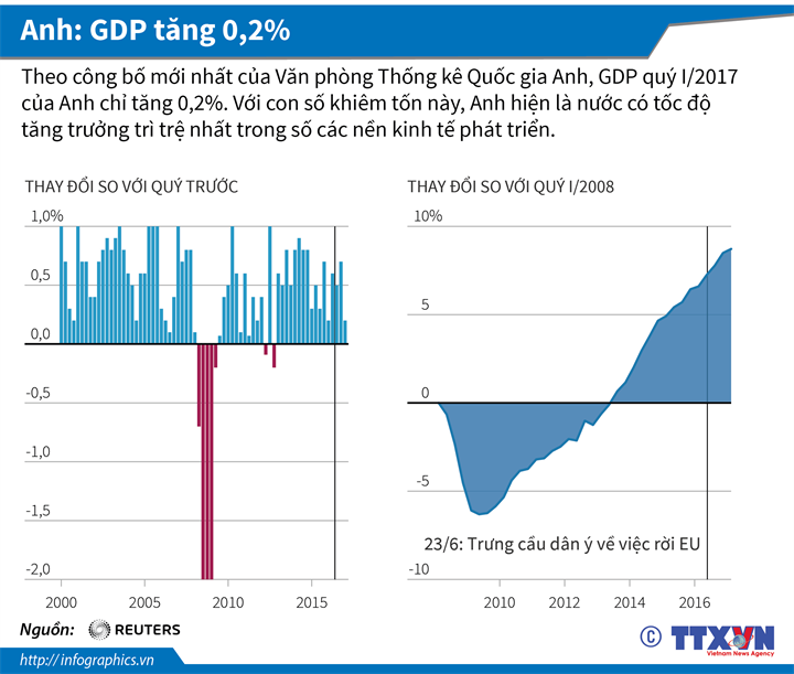 Anh: GDP tăng 0,2%