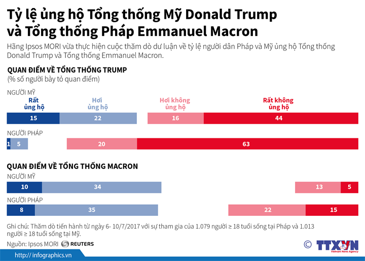 Tỷ lệ ủng hộ Tổng thống Mỹ Donald Trump và Tổng thống Pháp Emmanuel Macron