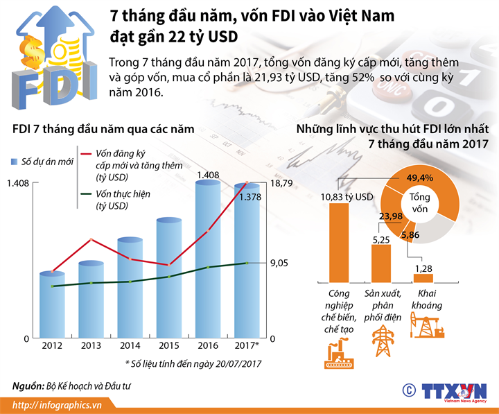 7 tháng đầu năm, vốn  FDI vào Việt Nam đạt gần 22 tỷ USD  