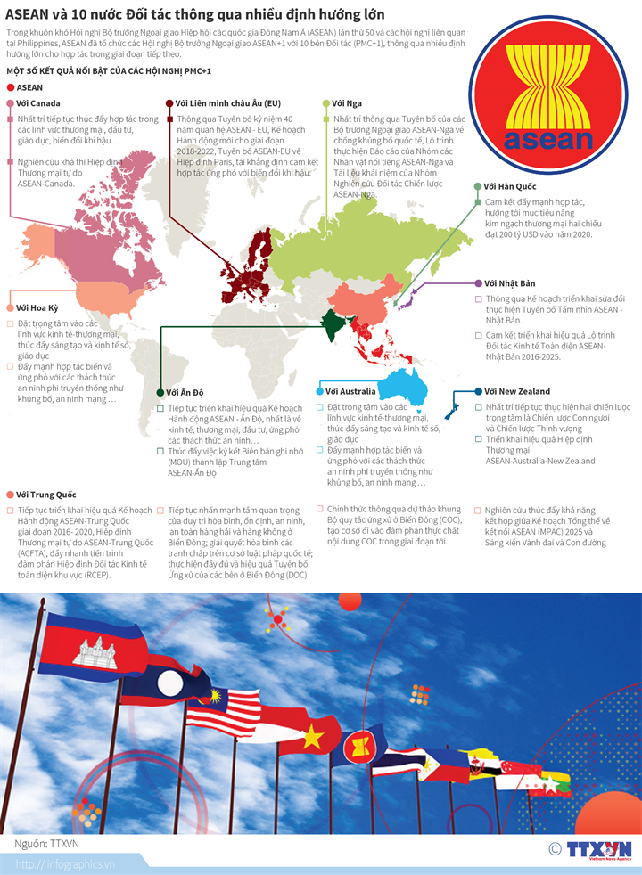 ASEAN và 10 nước Đối tác thông qua nhiều định hướng lớn 