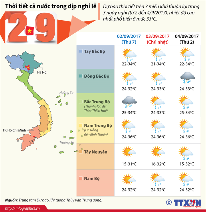 Thời tiết cả nước trong dịp nghỉ lễ 2/9/2017