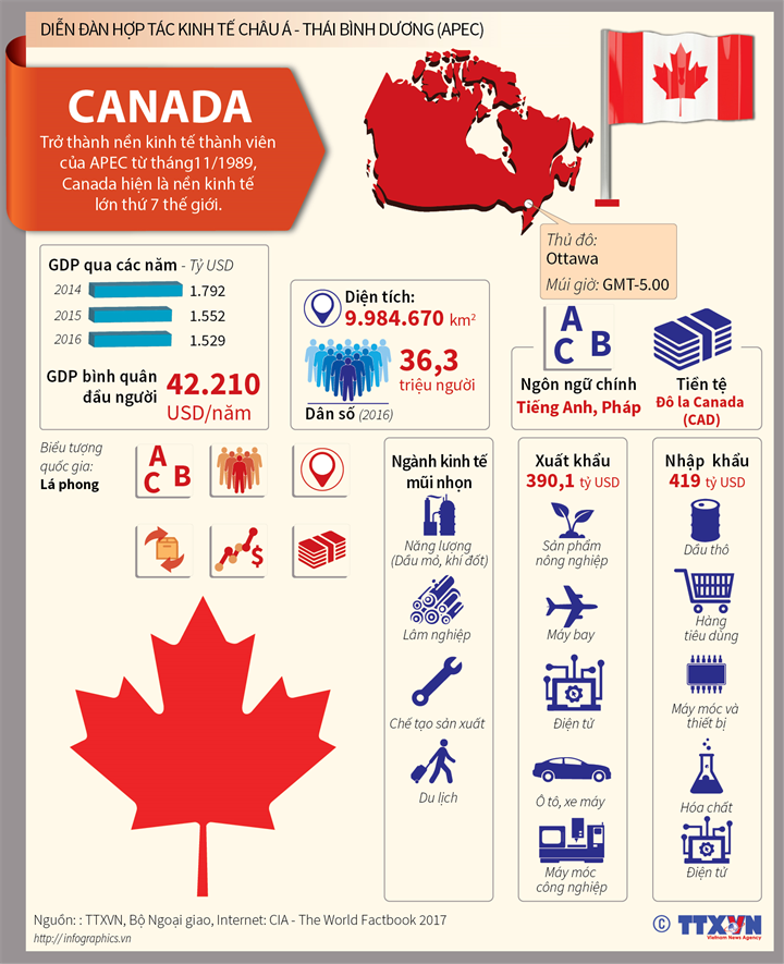 Canada - nền kinh tế thành viên APEC