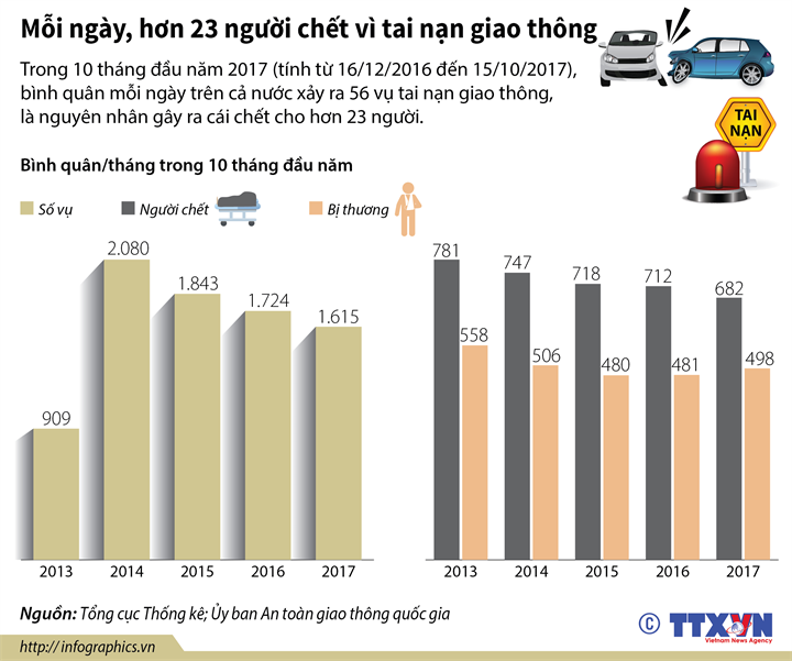 Mỗi ngày, hơn 23 người chết vì tai nạn giao thông