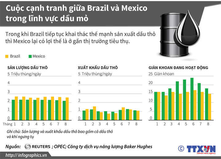 Cuộc cạnh tranh giữa Brazil và Mexico trong lĩnh vực dầu mỏ