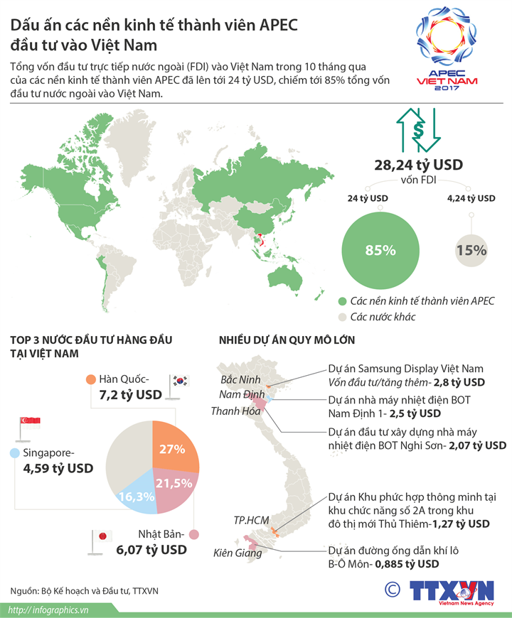 Dấu ấn các nền kinh tế thành viên APEC đầu tư vào Việt Nam