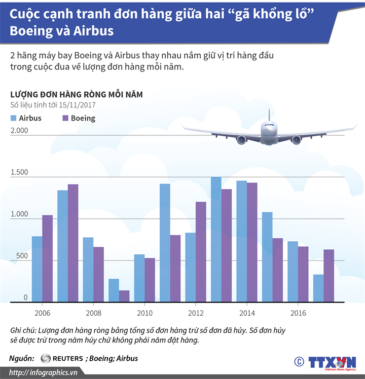 Cuộc cạnh tranh đơn hàng giữa hai “gã khổng lồ” Boeing và Airbus