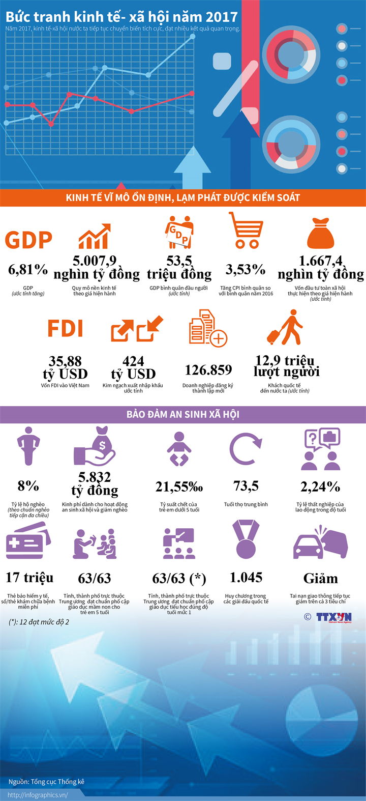 Bức tranh kinh tế-xã hội năm 2017