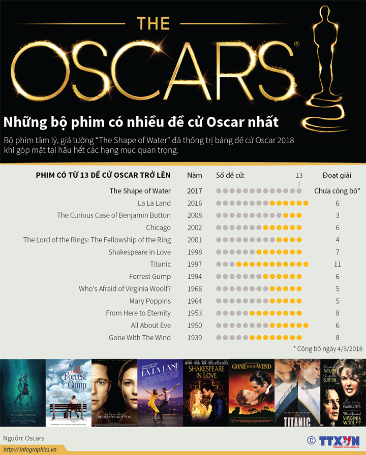  Những bộ phim có nhiều đề cử Oscar nhất