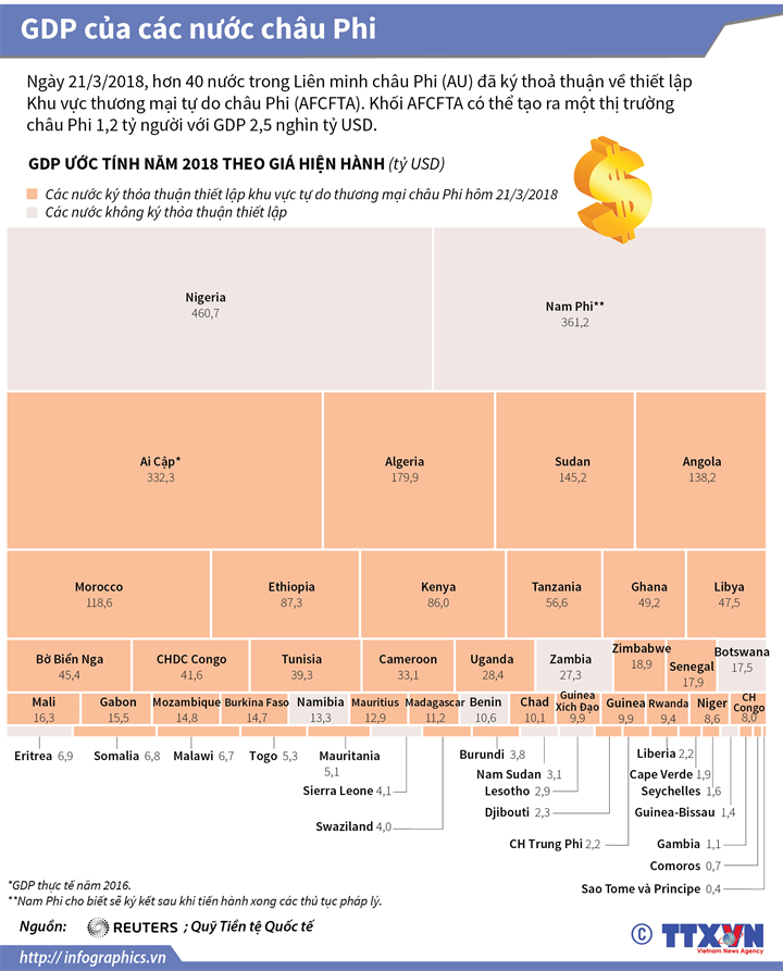 GDP của các nước châu Phi