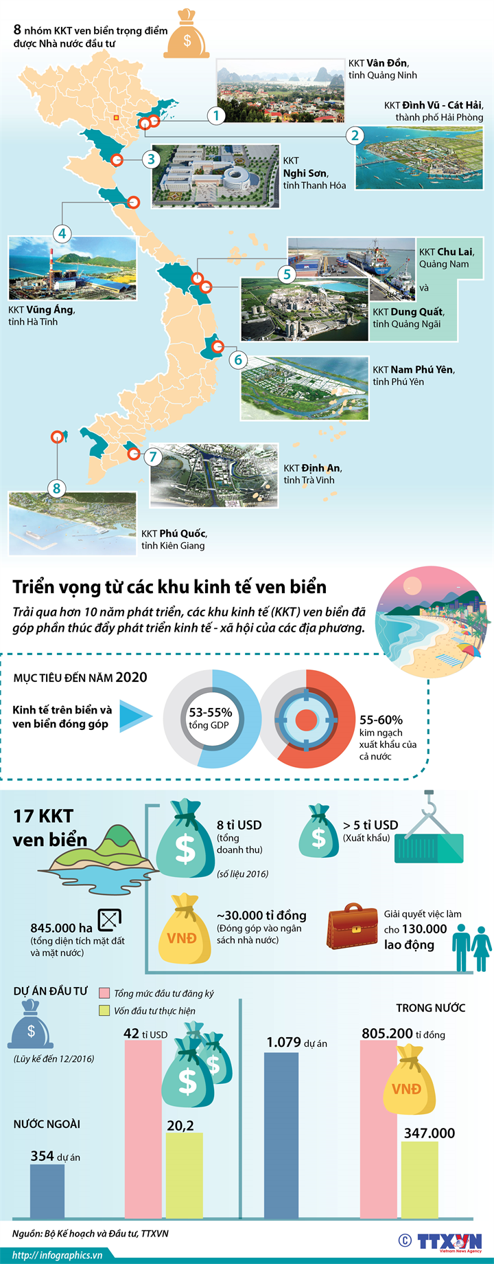 Triển vọng từ các khu kinh tế ven biển