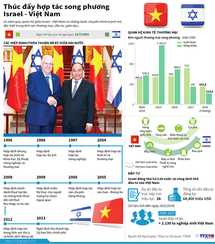 Thúc đẩy hợp tác song phương Israel - Việt Nam