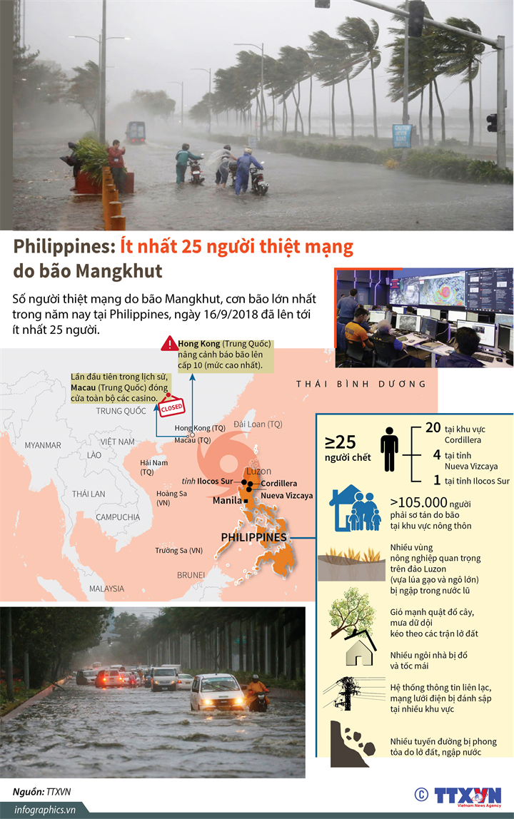 Philippines: Ít nhất 25 người thiệt mạng do bão Mangkhut